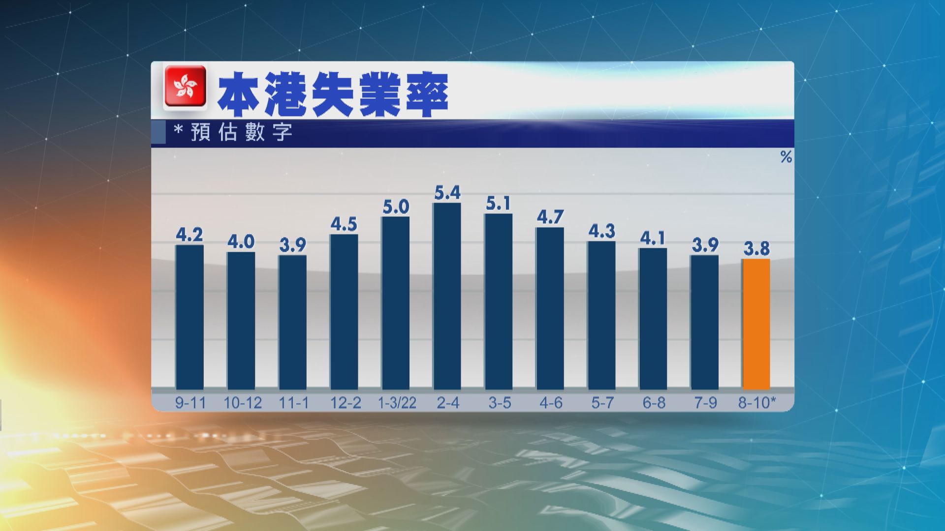 市場料8至10月本港失業率回落至3.8%