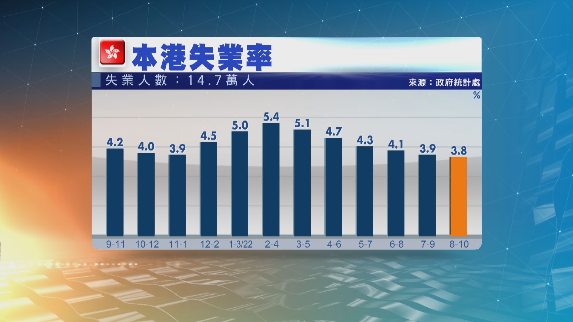 本港最新失業率跌至3.8%　連跌六個月