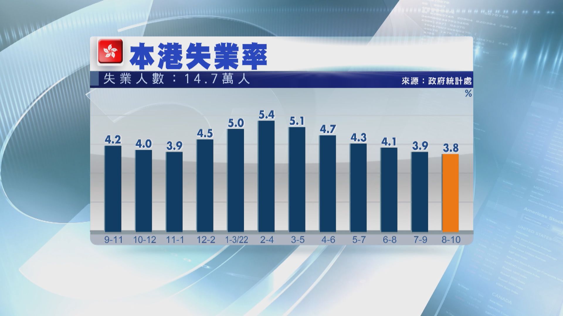本港最新失業率跌至3.8%　連跌六個月