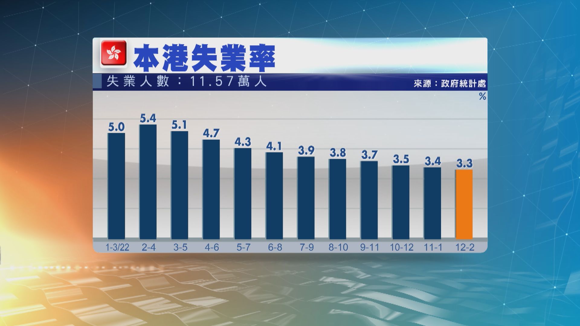 最新失業率百分之3.3　連跌十個月