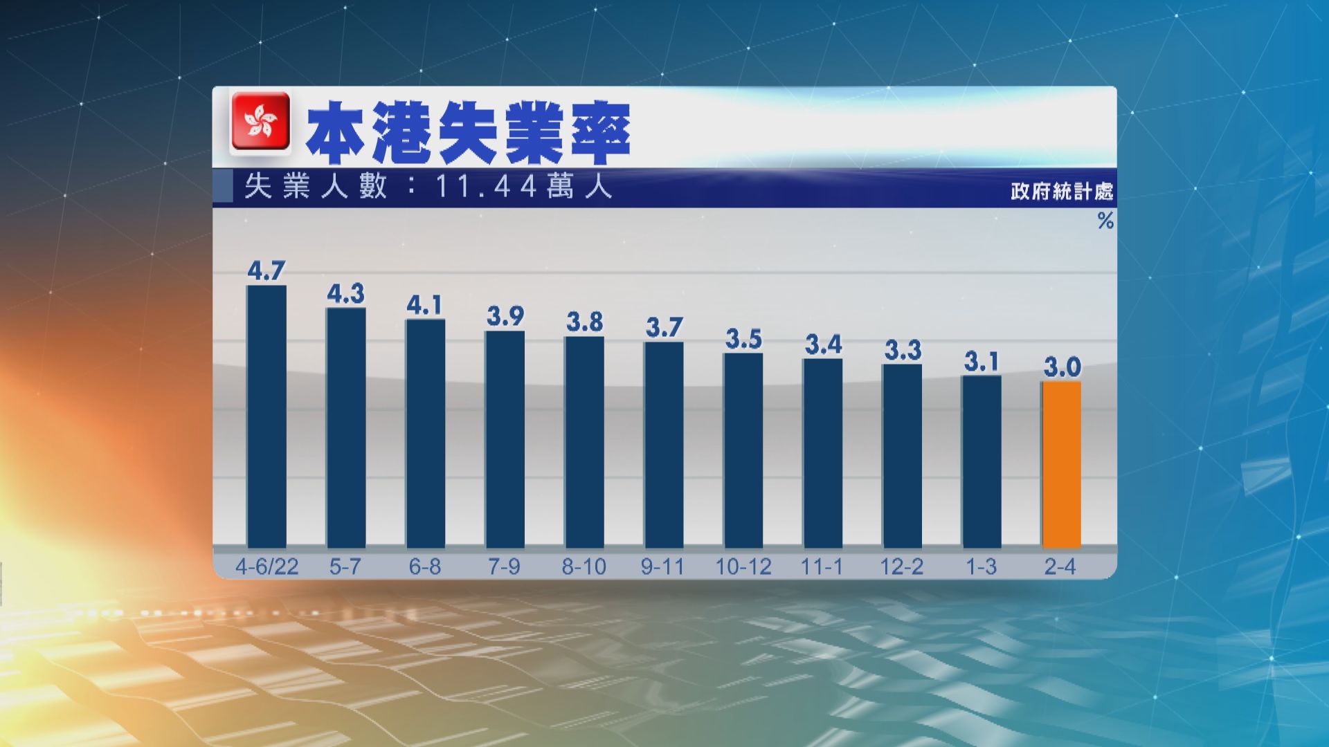 本港最新失業率回落至3% 符合預期
