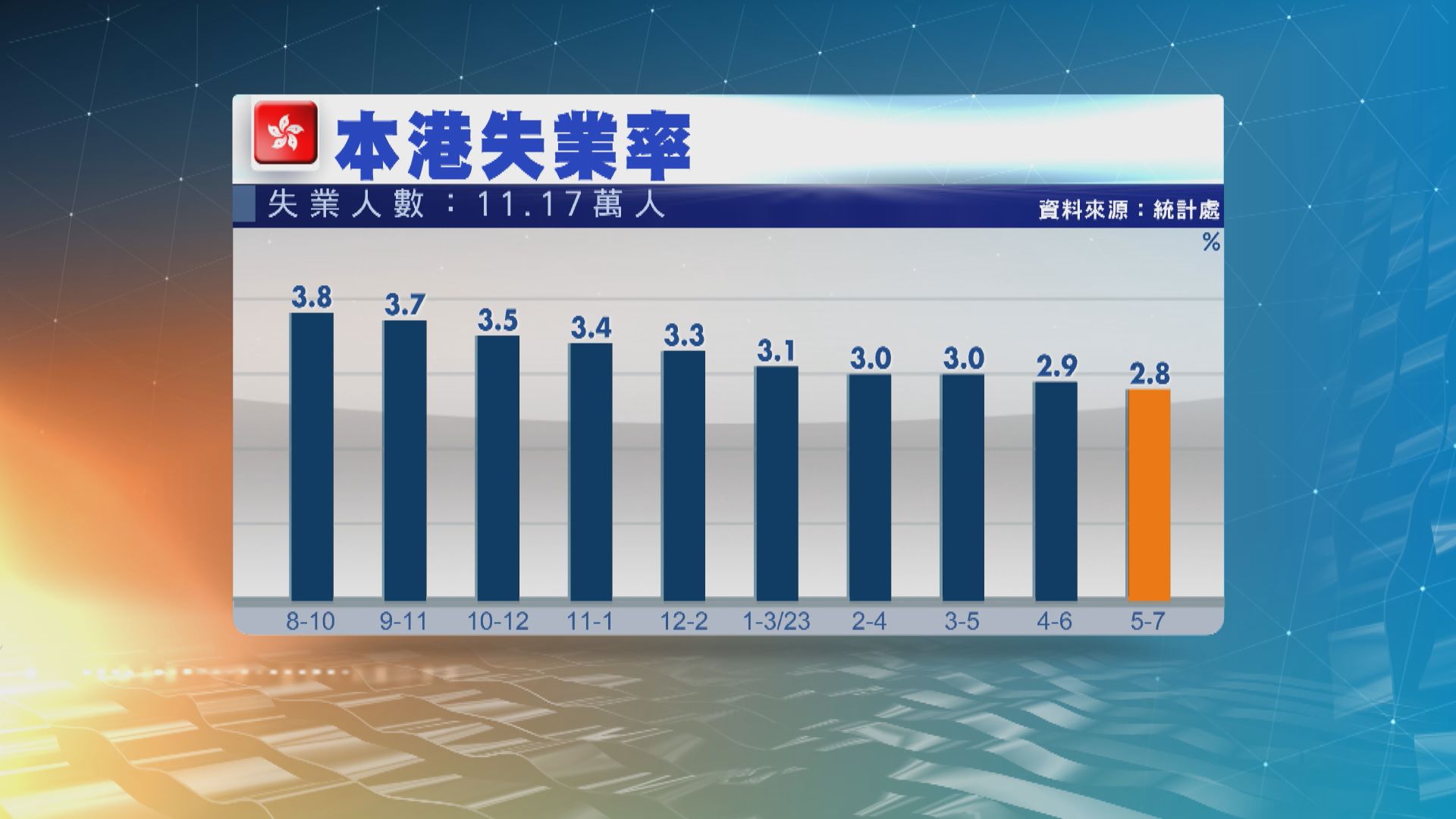 本港最新失業率跌至2.8% 勝預期