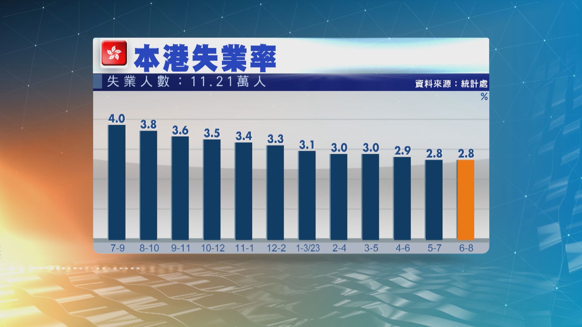 本港最新失業率維持為2.8%符預期