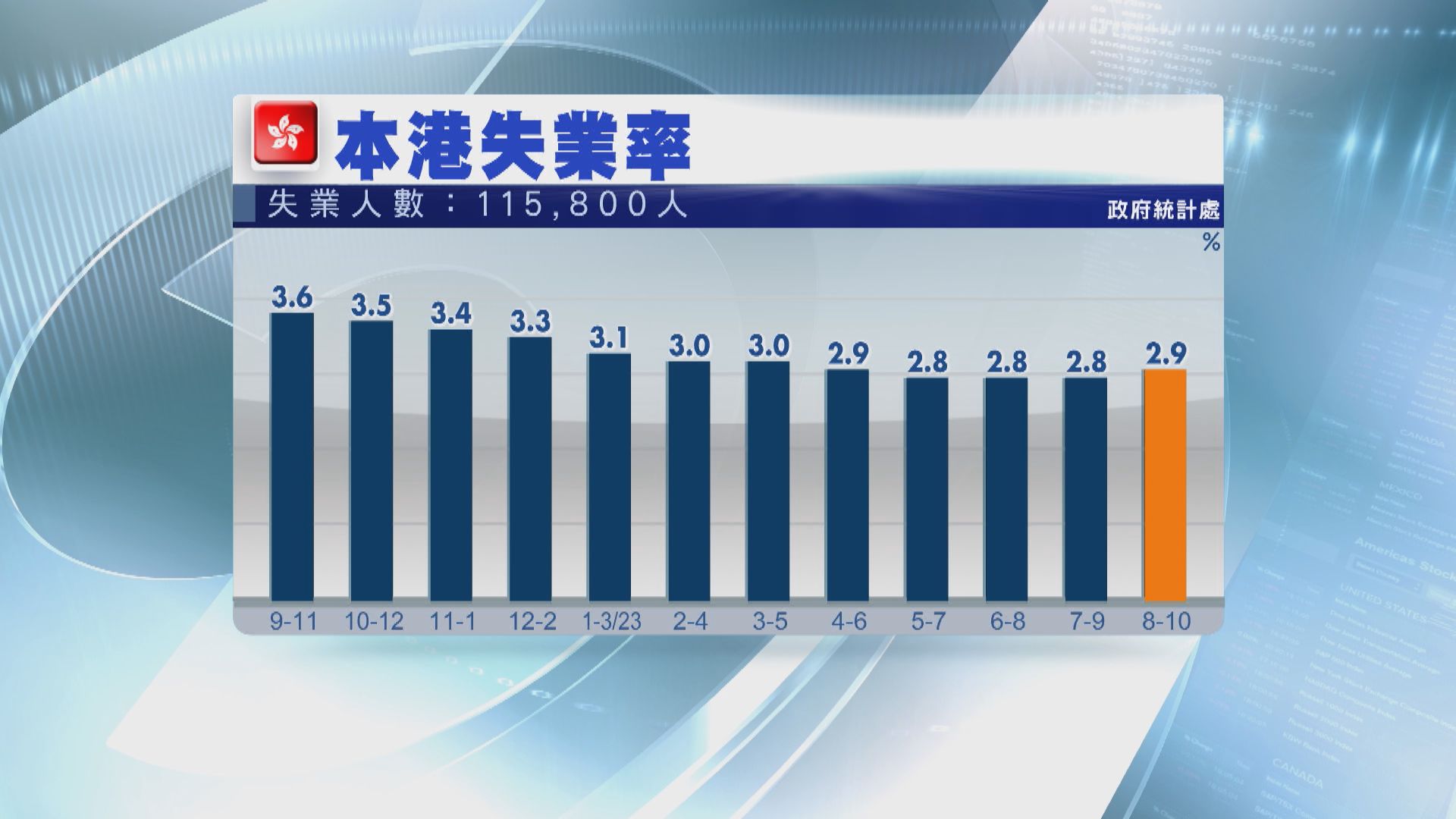 【高於預期】本港失業率回升至2.9% 政府指仍屬低水平