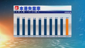 本港最新失業率維持2.9%符預期
