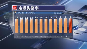 本港最新逾11.6萬人失業