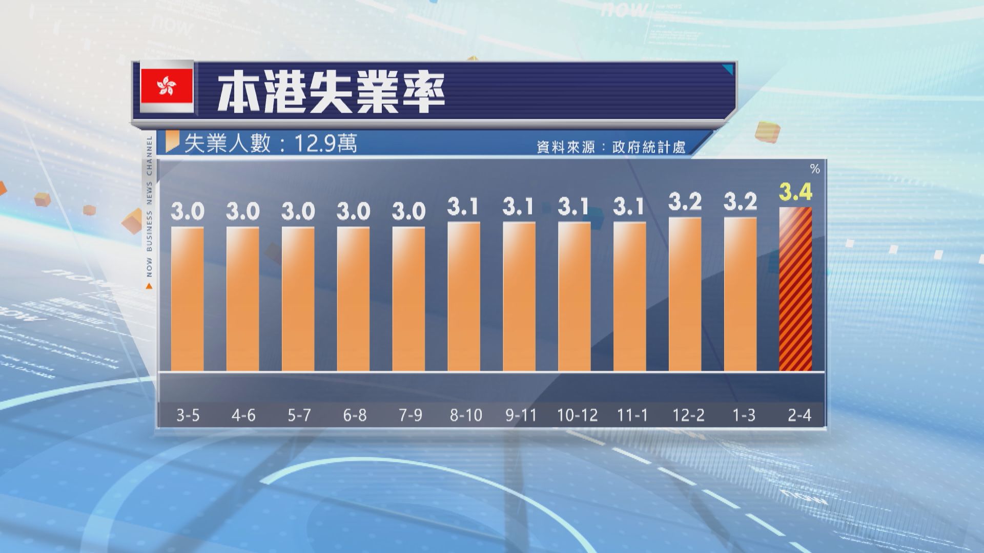 本港失業率升至3.4%　高於預期