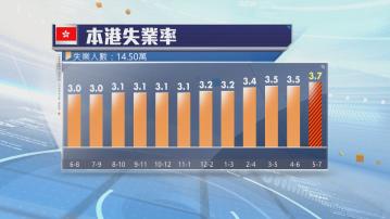 本港最新失業率3.7%　高於預期