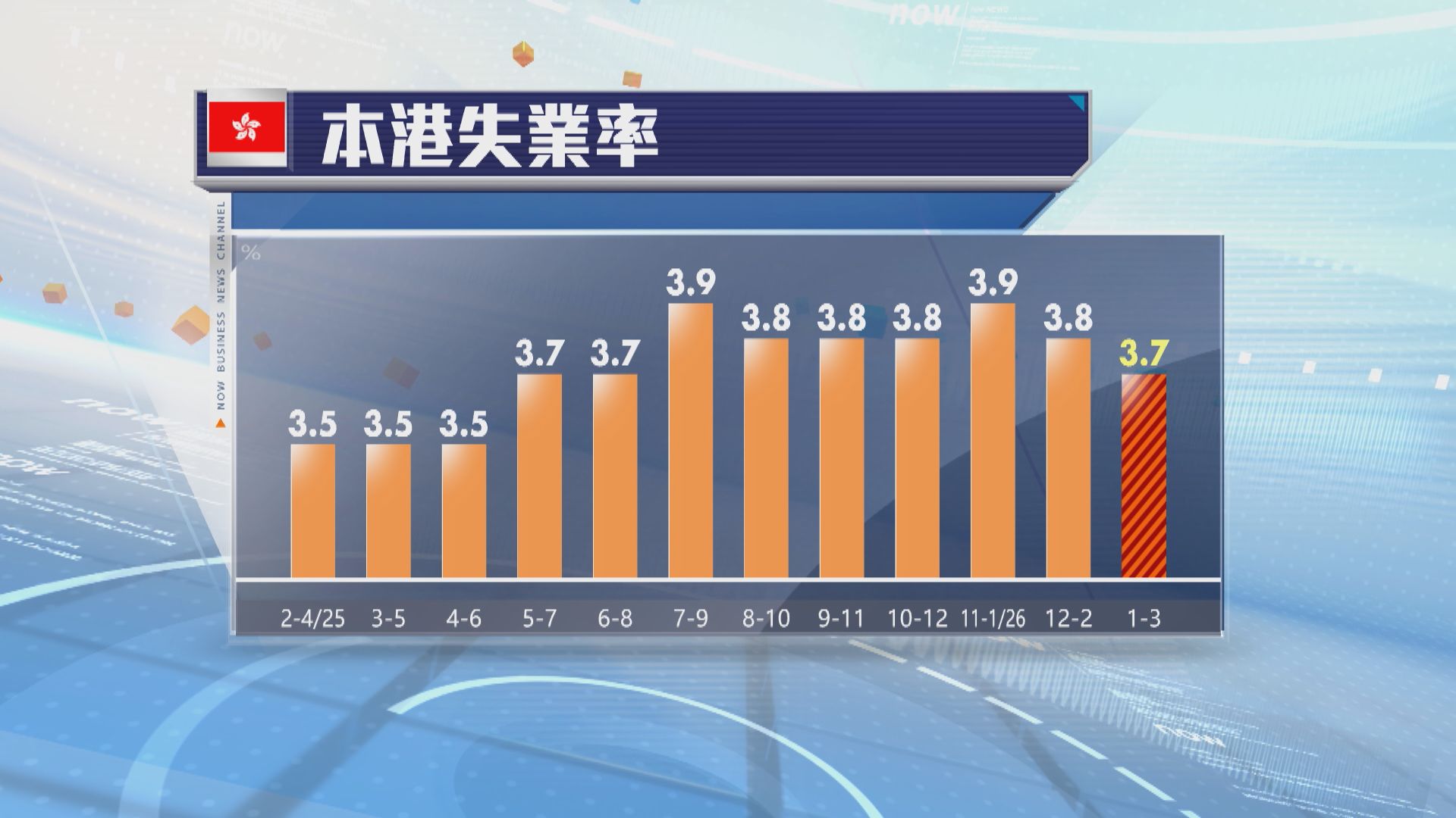 本港最新失業率3.7%　低於市場預期