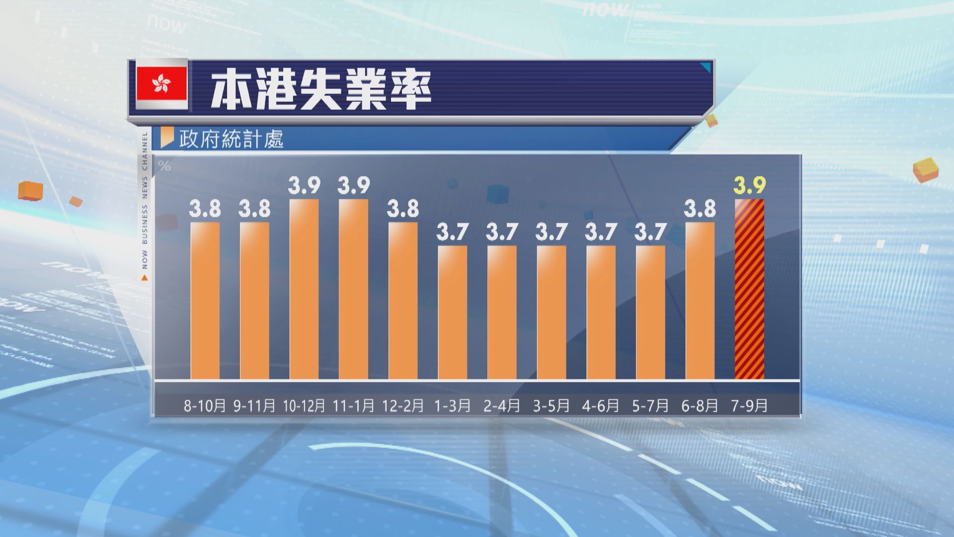 本港最新失業率升至3.9%