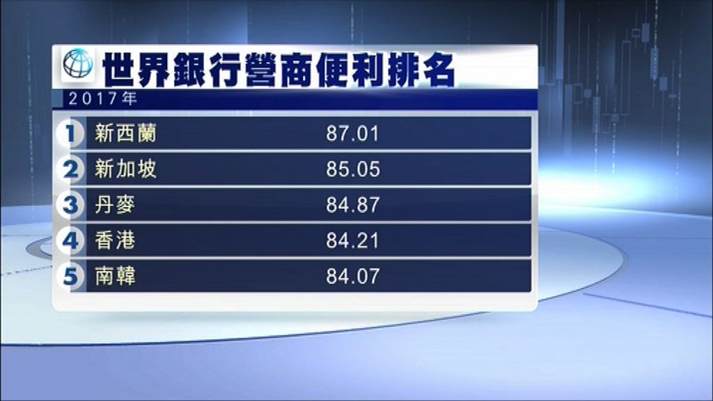 【微升一級】港營商便利度全球第四