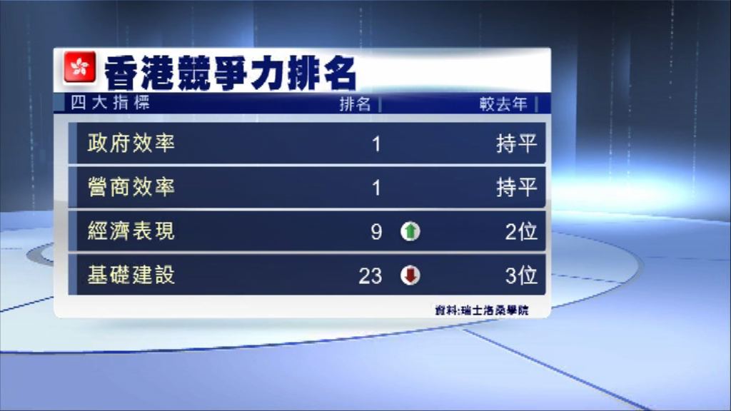 港府指必須繼續努力鞏固香港競爭優勢