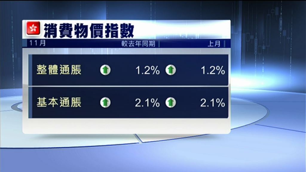 【符合預期】港11月通脹率1.2%