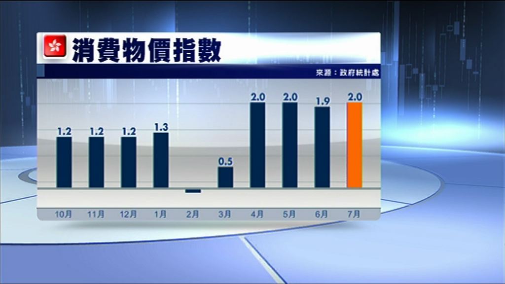 【符合預期】本港7月通脹2%