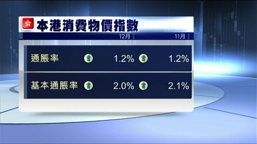 【鮮菜價升幅收窄】上月基本通脹率跌至2%