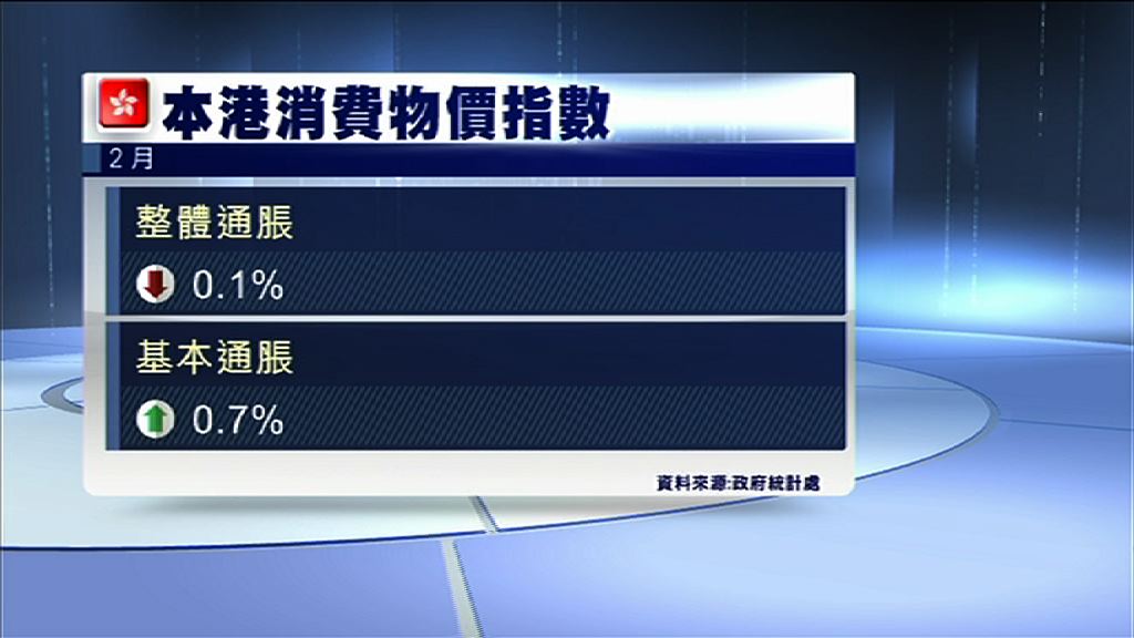 【七年首見】港上月驚現0.1%通縮