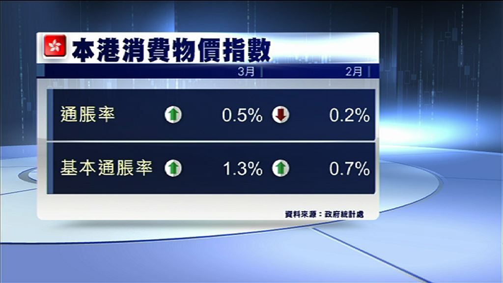 【食品價格升幅減慢】3月基本通脹率回落至1.3%