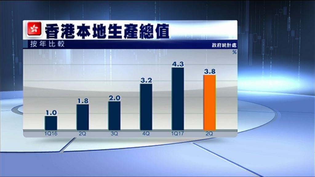 【優於預期】本港上季經濟增長3.8%