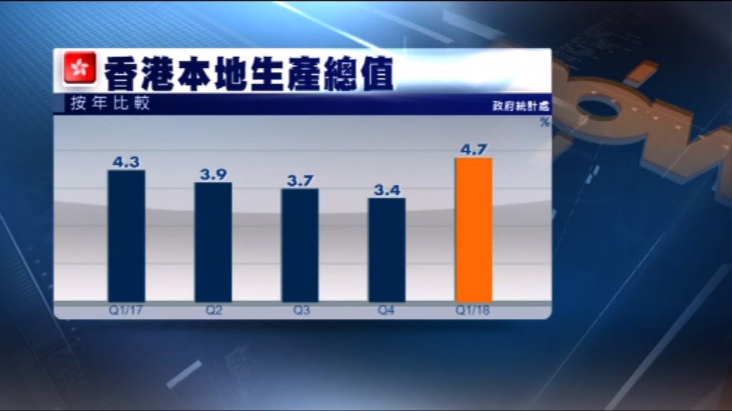 本港上季經濟增長勝預期