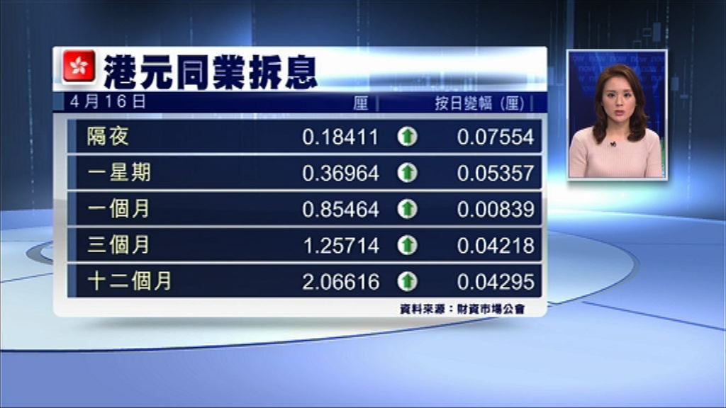 【持續抽升】1個月拆息扯高至0.85厘水