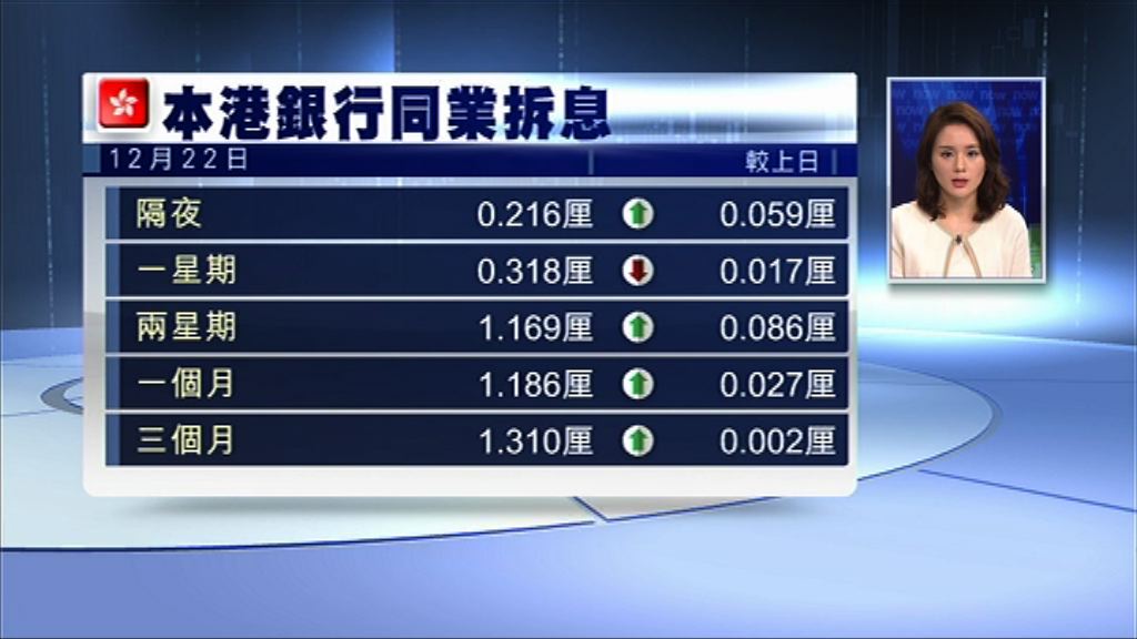 【供樓注意！】1個月拆息再衝上九年高位