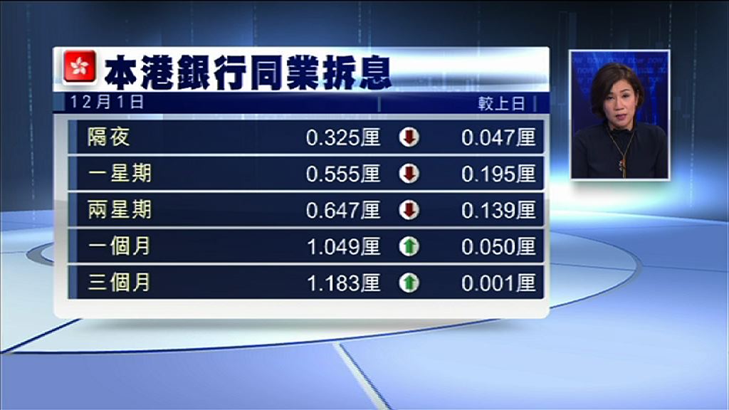 【重上九年高】一個月拆息升至1.049厘