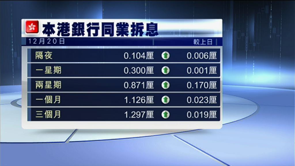【見約九年高】一個月拆息升至1.126厘