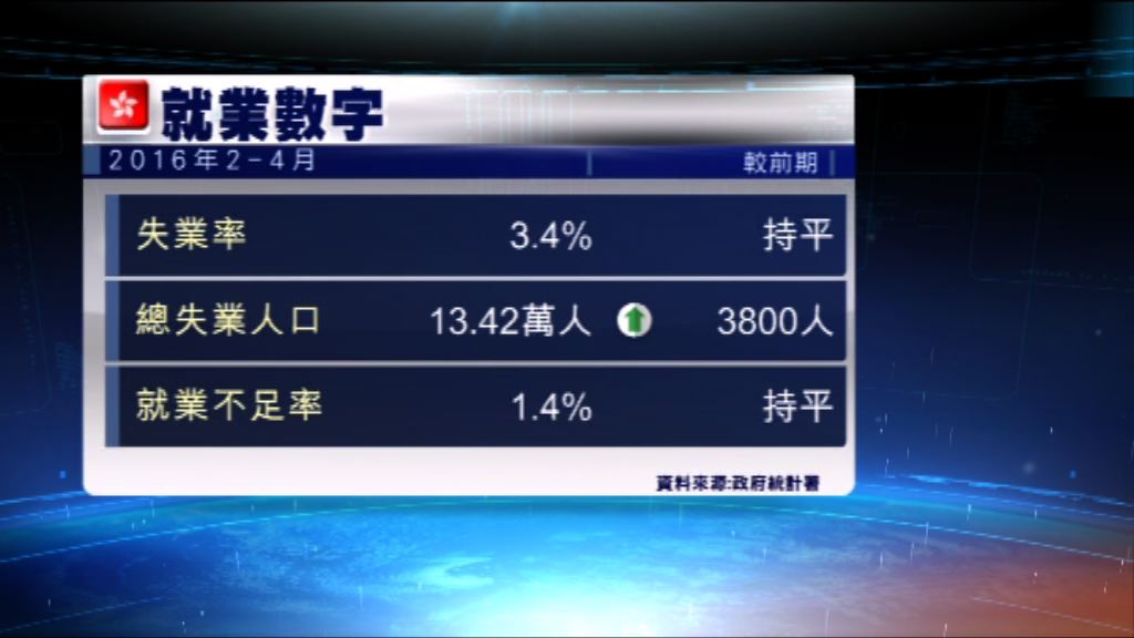 本港最新失業率維持不變