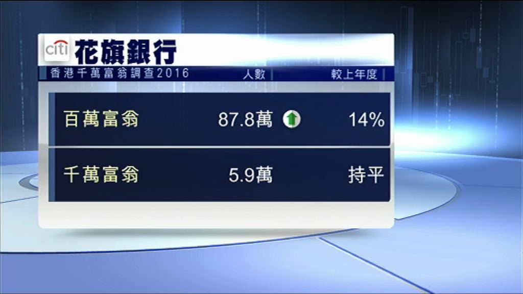 【調查顯示】去年港百萬富翁人數增長14%