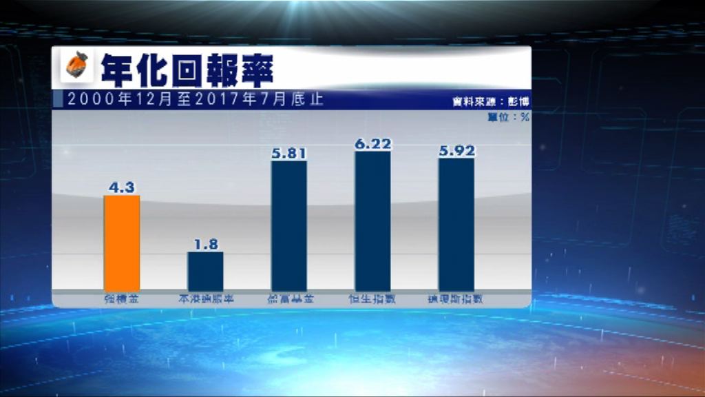 強積金扣除開支及收費年化回報逾4厘