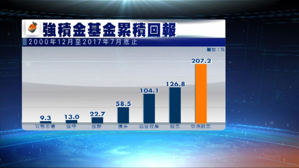 【強積金最賺錢係...】亞股基金累計回報逾2倍