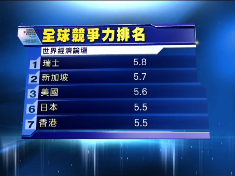 中國全球競爭力排第28　香港排第7