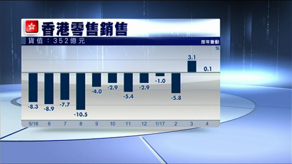 【升幅遠遜預期】港零售銷售連升兩個月