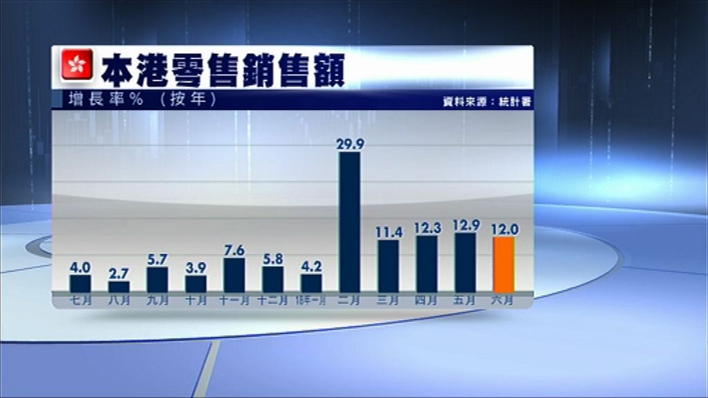 【略遜預期】港6月零售銷售按年增12%