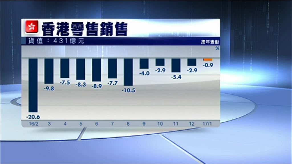 【略勝預期】本港1月零售銷售額跌0.9%