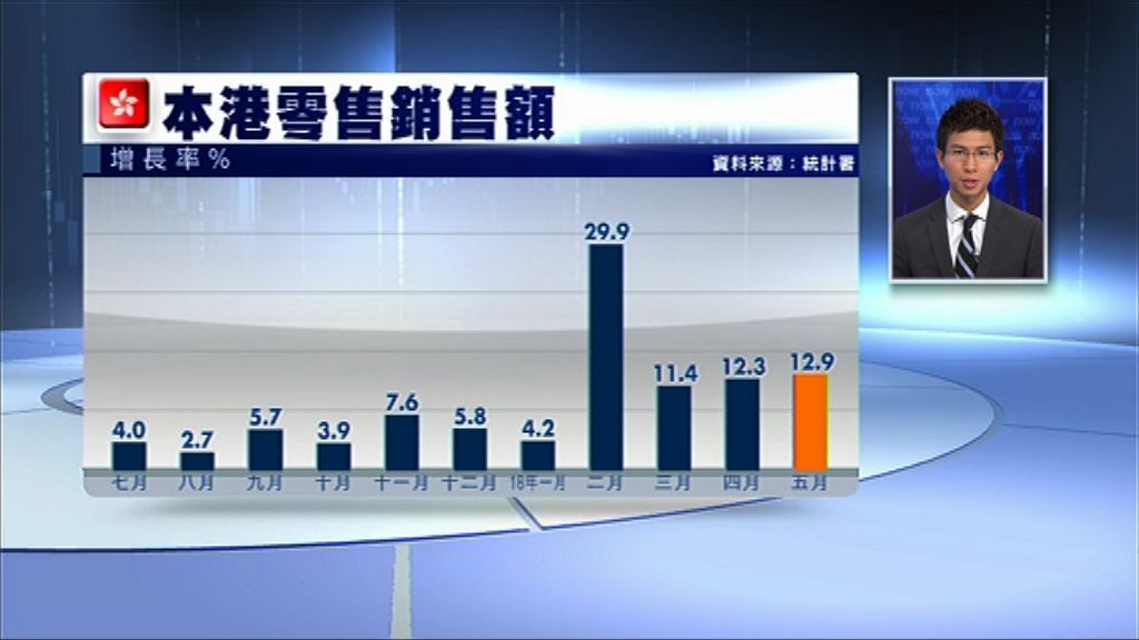 【勝預期】港5月零售銷售額按年增12.9%