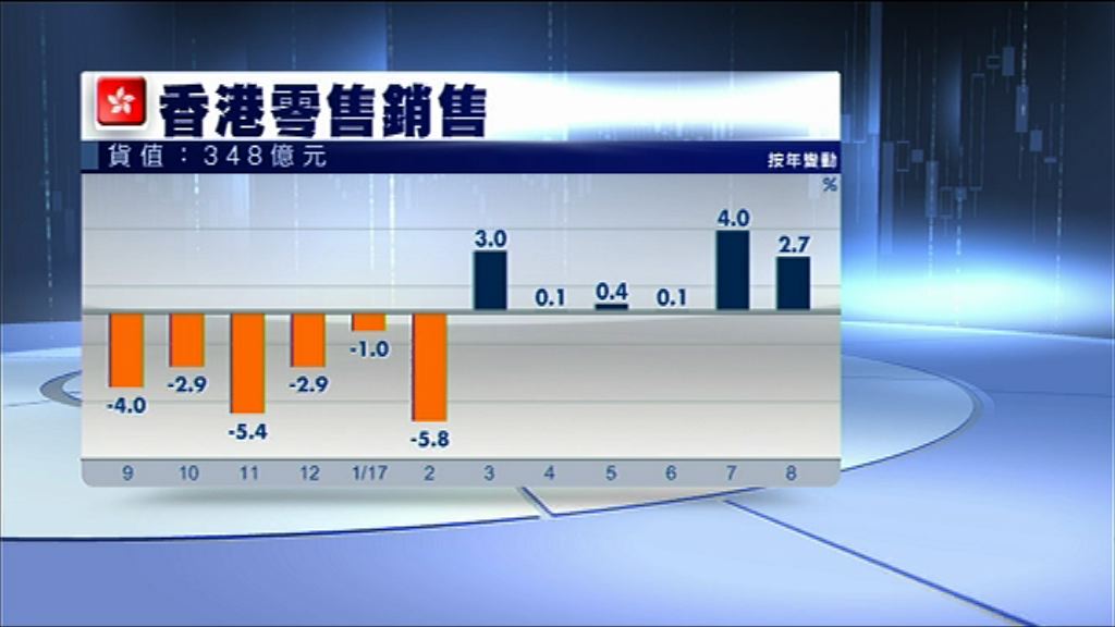 【遜於預期】港8月零售總銷貨值升2.7%