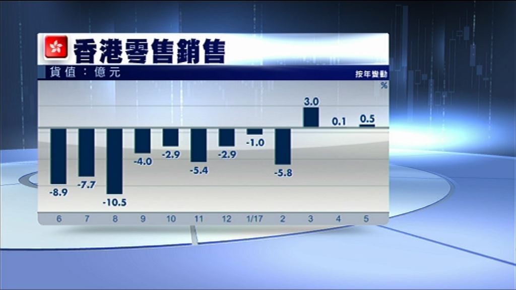 【遜於預期】港5月零售銷售按年升0.5%