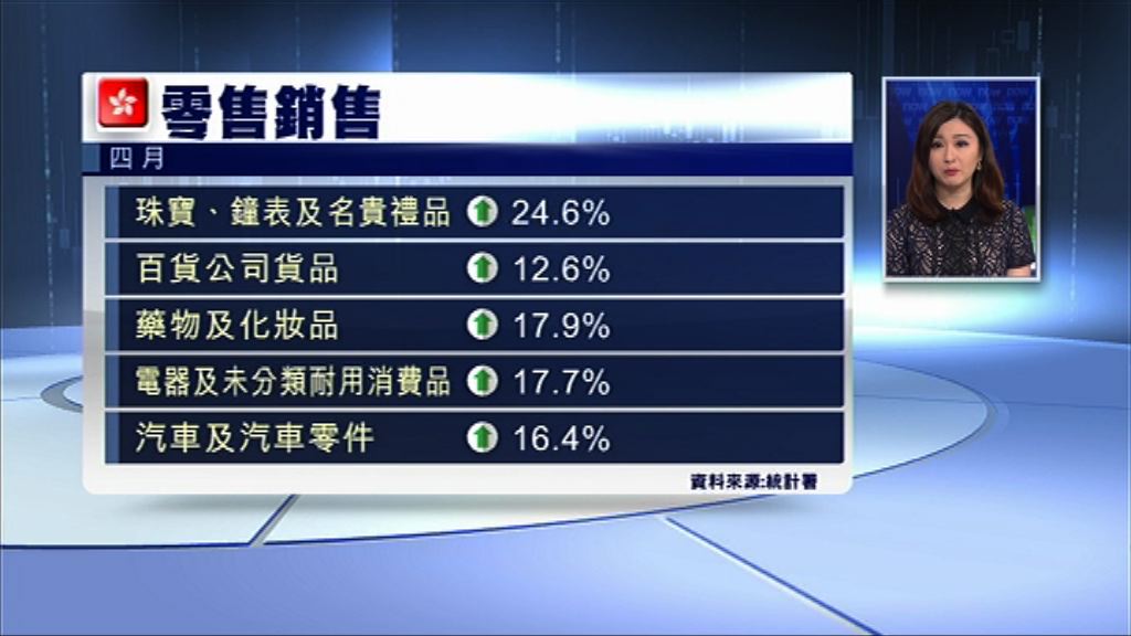 【略勝預期】4月零售銷售額升12.3%