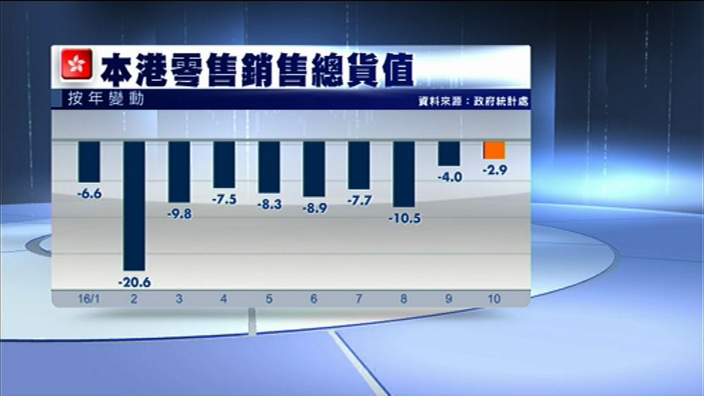 【遠勝預期】本港10月零售銷售跌2.9%