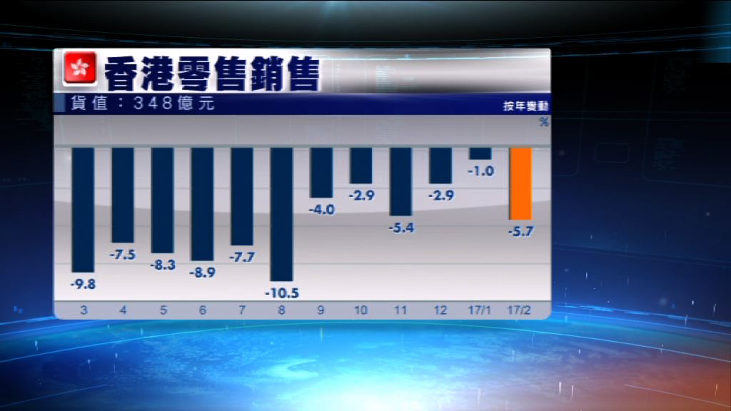 上月零售銷售跌幅擴大至6.2%　遜預期