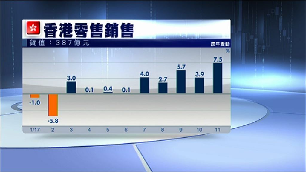 【零售銷售勝預期】零售管理協會料今年持續復蘇