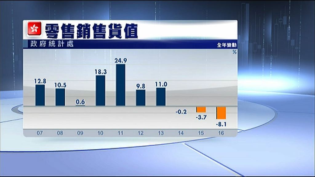 【18年最差】港全年零售銷售貨值跌8.1%