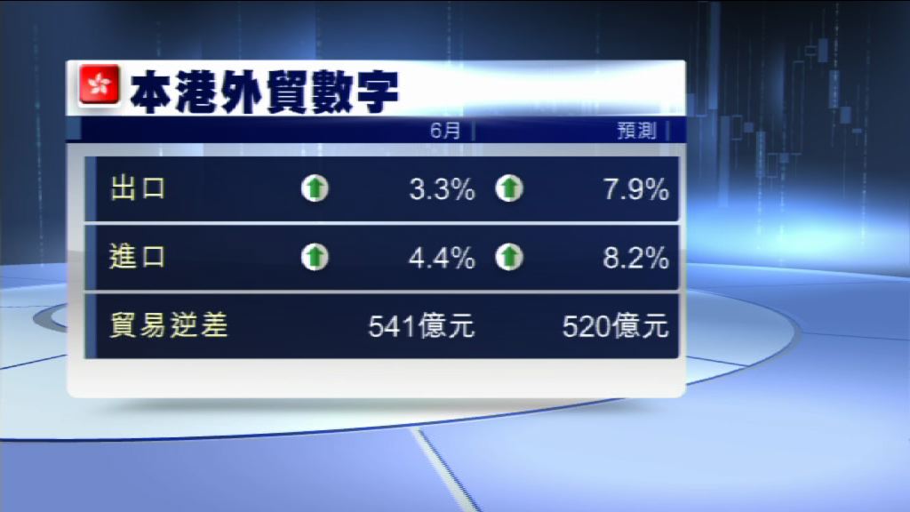 【環球貿易摩擦升溫】政府：港出口前景或臨下行風險