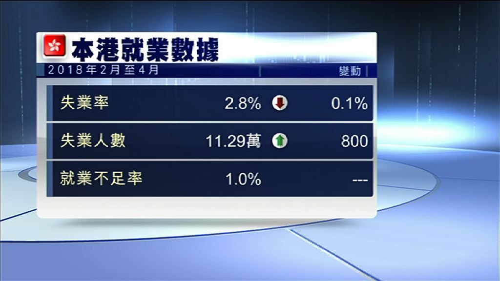 【失業率跌至逾廿年低】羅致光料勞工市場續偏緊
