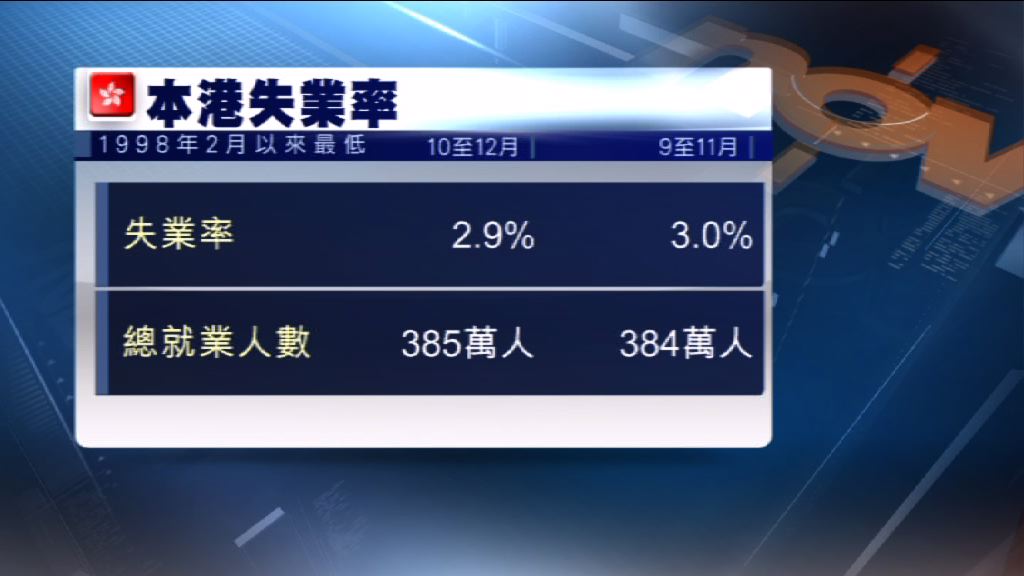 本港失業率降至近20年以來最低