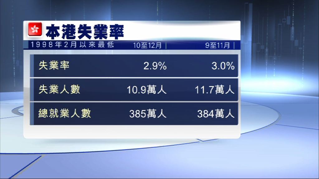 本港失業率跌至2.9%　近20年最低