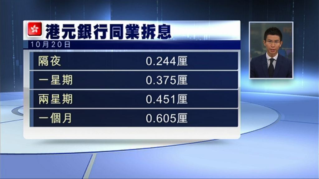 【連升五日】港元一個月拆息升穿0.6厘