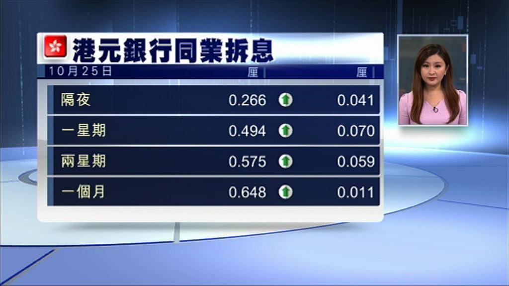 【HIBOR全線升】7日短錢拆息逼0.5厘