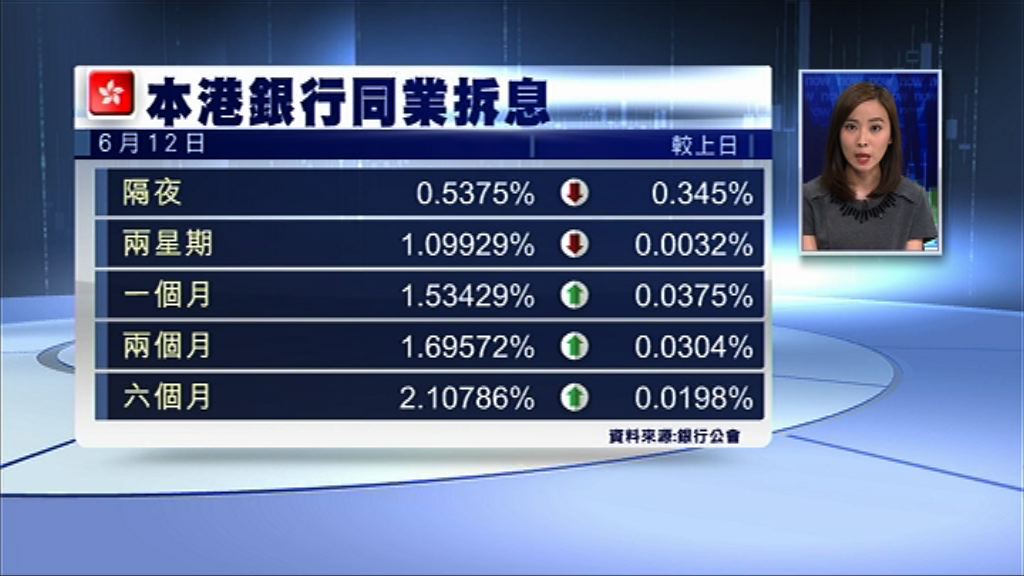 【五日累升半厘】1個月拆息衝上1.53厘